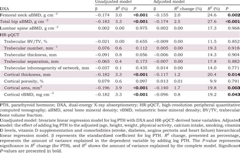 Linear Regression Model For Log PTH With DXA And HR PQCT Derived Bone