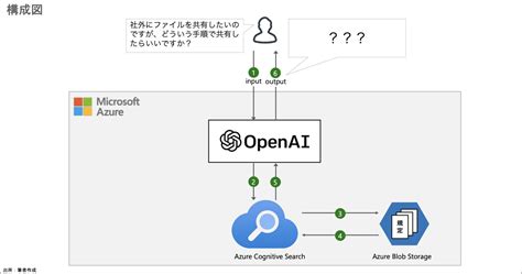 Azure OpenAI Service on your data でChatGPTに自社データを組み込む CloudNative Inc BLOGs