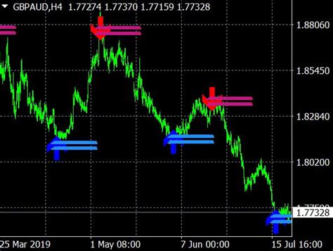 Forex Trend Confirmation And Exit Indicator For Mt4