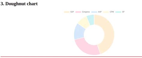 How To Implement Angular Chartjs And Graphs In Angular 14