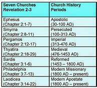 7 Churches Of Revelation Chart Yahoo Image Search Results Bible