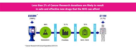Average cancer research uk hourly pay ranges from approximately £8.21 per hour for department manager to £31.69 per hour for tutor. Is Cancer Research Money Well Spent? - Dying for a Cure