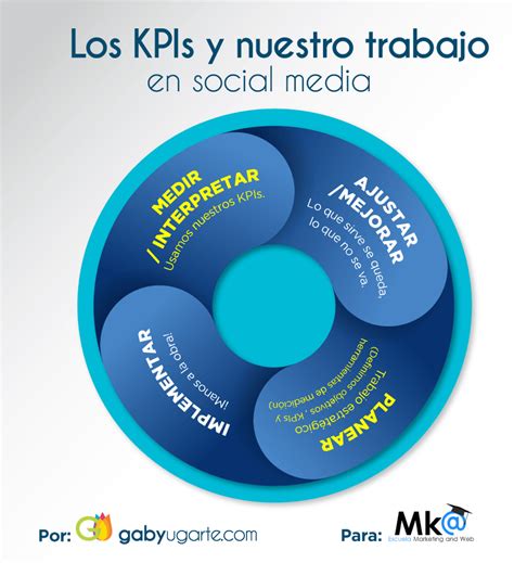 KPIs en redes sociales qué son y cuáles son los principales indicadores Ejemplos