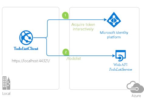 Securing An Asp Net Web App With Azure Ad B C Using Authorization My Xxx Hot Girl