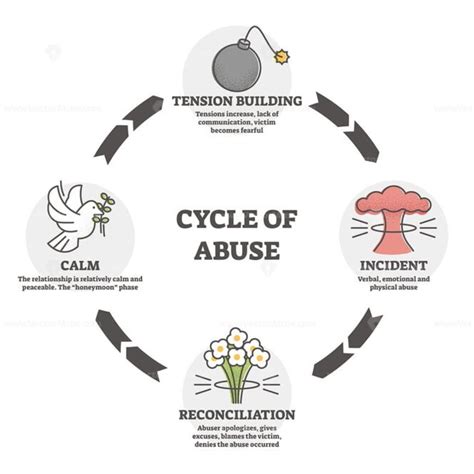 Cycle Of Abuse Vector Illustration Aggression In Outline Diagram