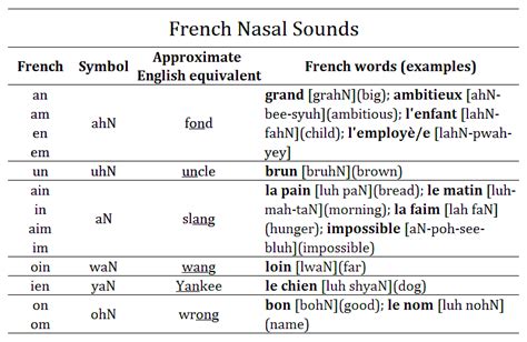 Charts For French Grammar Help