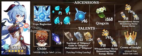 Genshin Impact Ganyu Ascension Guide Items To Farm For Ganyu