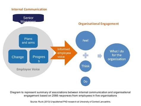 Employee Engagement Effective Internal Communication Tw