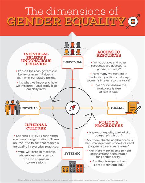 Gender equality is not only a fundamental human right, but a necessary foundation for a peaceful, prosperous and sustainable world. Infographic: The Dimensions of Gender Equality | ShowMe50™