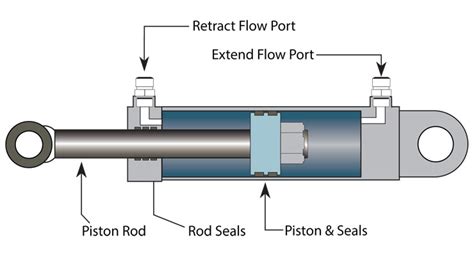What Are The Most Common Hydraulic Cylinder Piston Rod Problems