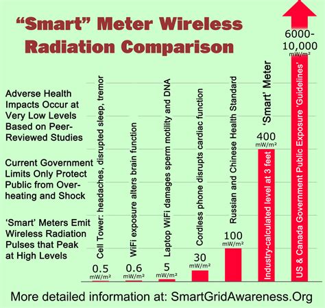 Radiofrequency Rf Radiation Power Density Levels For Smart Meters