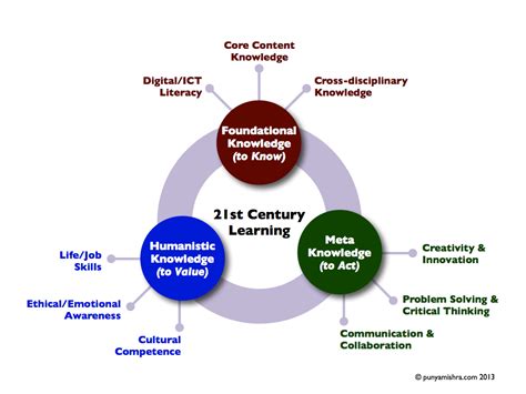 3 Knowledge Domains For The 21st Century Student 21st Century