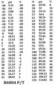 R600 And R600a Pressure Temperature Chart