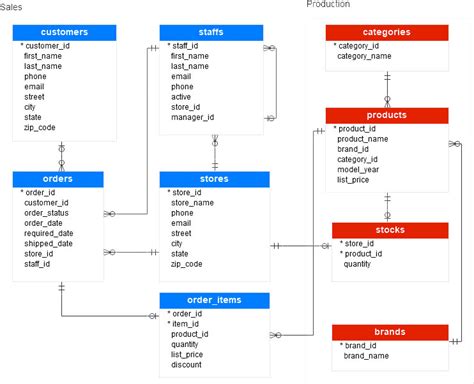 Database and database management system. Contoh Struktur Database : Contoh Erd Erd Adalah Diagram ...