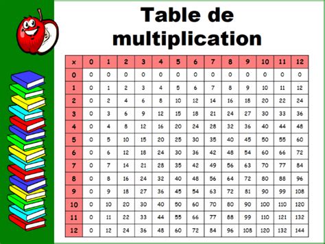 les tables de multiplication table de multiplication sexiz pix