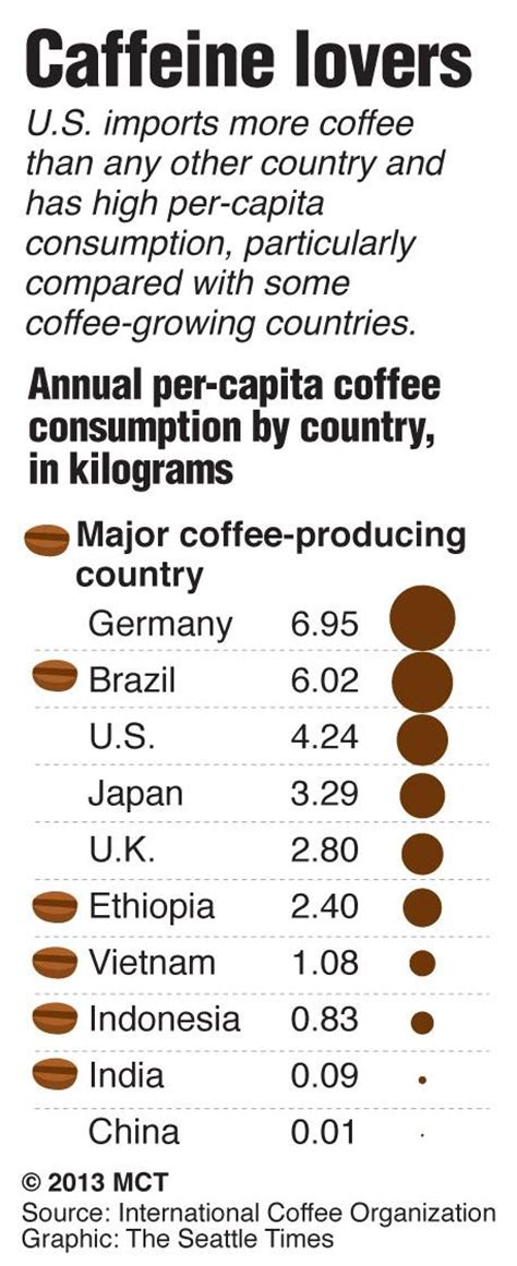 Coffee consumption is very difficult to measure in malaysia, as the available international trade statistics suggest that the country is frequently a net coffee exporter, implying negative domestic consumption. The Lance : Coffee consumption by country