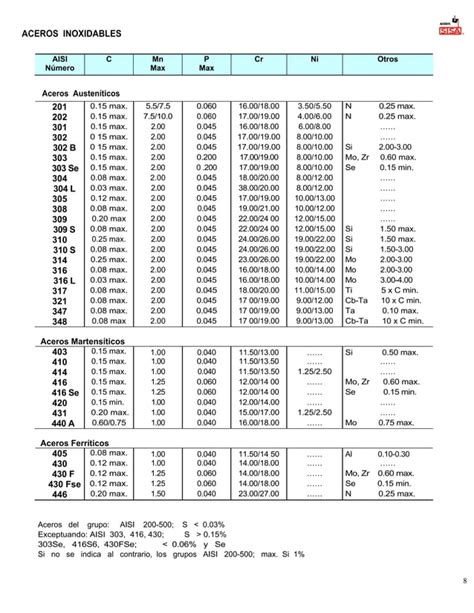 Aceros Sisa Tabla De Aceros Sae Aisi Servicio Industrial Sa De Cv Pdf