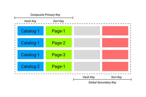 Dashbird continuously monitors and analyses your serverless applications to. DynamoDB Keys - Everything You Need To Know