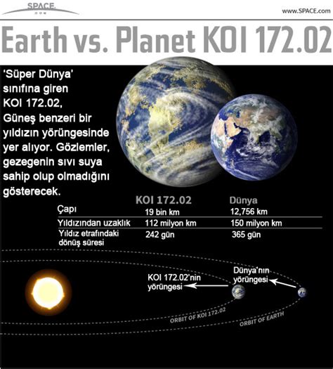 Uzay Bilim Dünyaya çok benzeyen bir gezegen bulundu KOI 172 02