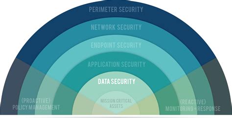 7 Layers Of Data Security Data