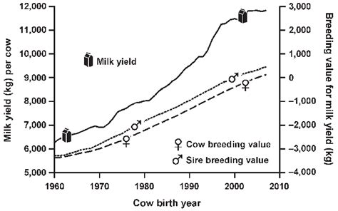 Fig Mean Milk Yield Genetic Merit Breeding Value And Sire Genetic
