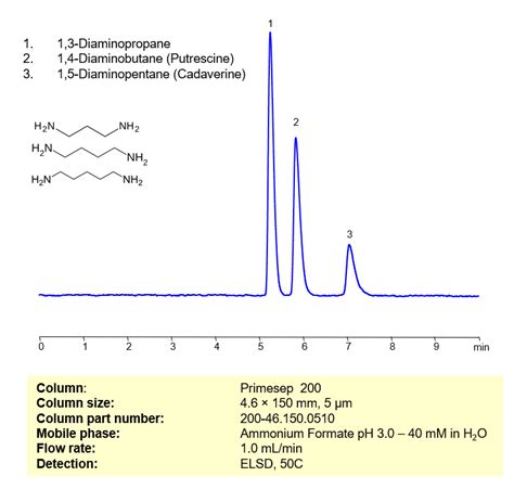 Hplc Method Separation Of Diaminopropane Diaminobutane Putrescine And