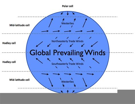 Prevailing Winds Free Images At Vector Clip Art Online