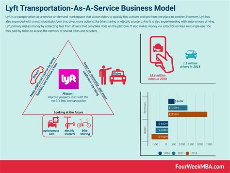 Lyft Transportation-As-A-Service Business Model - FourWeekMBA