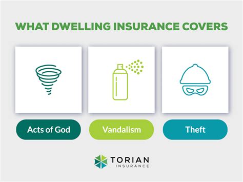 What Is Dwelling Coverage And Why Do You Need It Torian Insurance