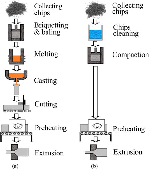 Process Flowchart Of Aluminium Extrusion A Conventional B Direct