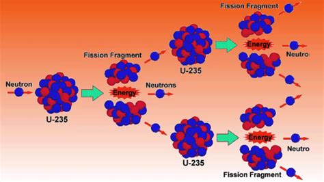 Uranium 235 vs uranium 238. The Uranium 235 Chain Reaction - Physics Made Fun - YouTube