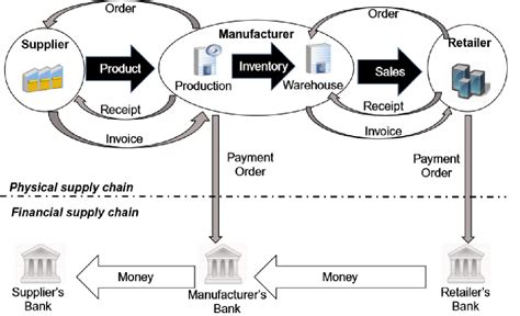 Supply Chain Management Bank Bri