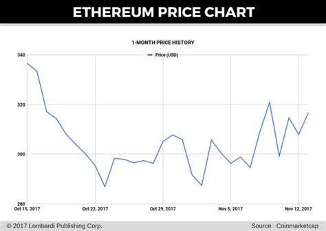 Get historical data for the ethereum prices. Ethereum Price Forecast - ETH Climbs 4% on Explosive ...