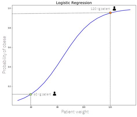 Logistic Regression Explained — Logistic Regression Explained By