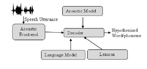 Typical Automatic Speech Recognition System Architecture Download Scientific Diagram