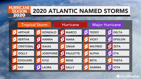 10 Infographics That Detail The Crazy 2020 Hurricane Season Accuweather