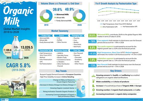 Organic Milk Market Infographic Infographics Race