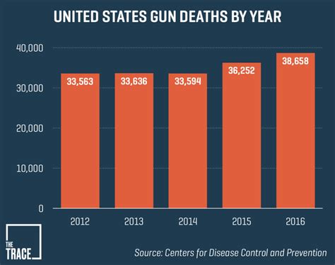 An American Crisis 18 Facts About Gun Violence — And 6 Promising Ways