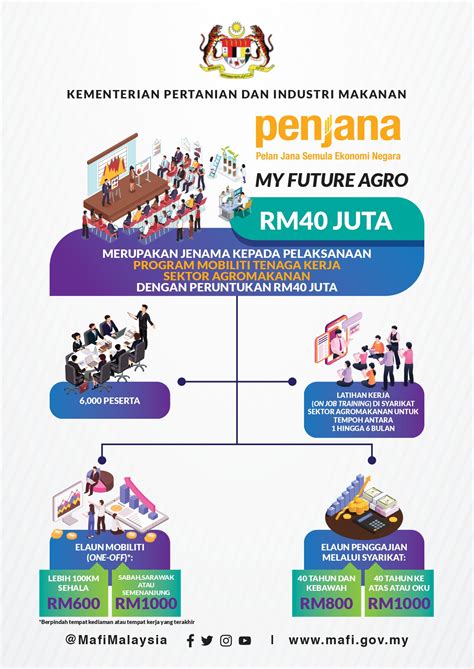 Panduan melengkapkan borang permohonan pendaftaran orang kurang upaya. Pendaftaran MyfutureAgro On Job Training Dibuka. 6,000 ...