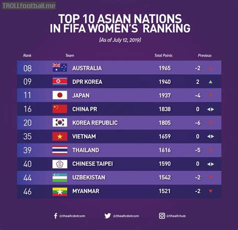 Leisure, travel & hospitality, property, construction & development. Top 10 Asian nations in FIFA Women's Ranking (Update on ...