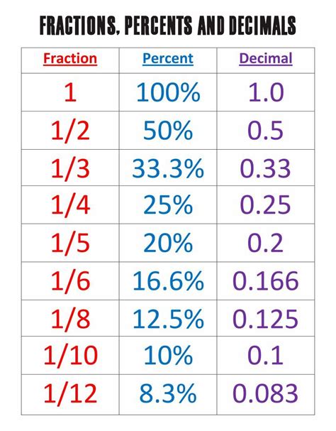 Common Fraction Decimal Equivalents Worksheets