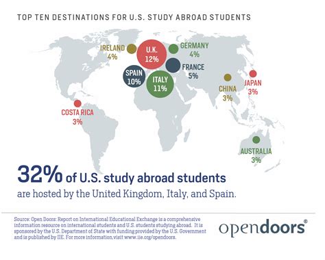 Iie Open Doors Graphic Top Ten Destinations For Us Study Abroad