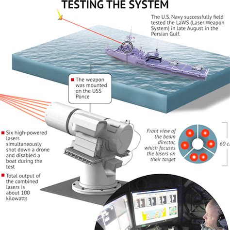 Heres How The Us Navys New Laser System Burns Up Its Targets