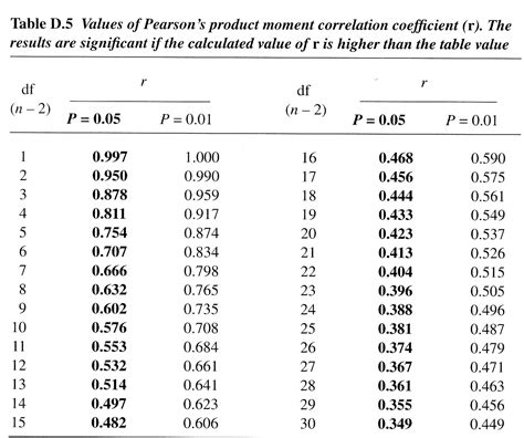 Pearson Correlation Coefficient Table My Xxx Hot Girl
