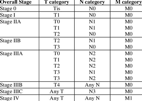 Stage Groupings Based On The Tnm Classification Of The Breast Cancer