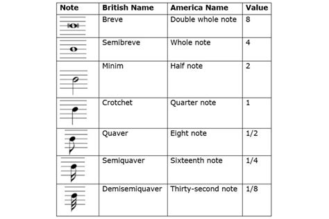 Musical Notes And Their Time Values Phamox Music