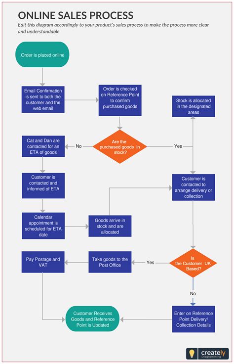 Pin On Flowchart Examples And Templates