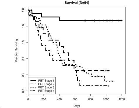 The Kaplan Meier Survival Curves For Stage I Iv Patients Download