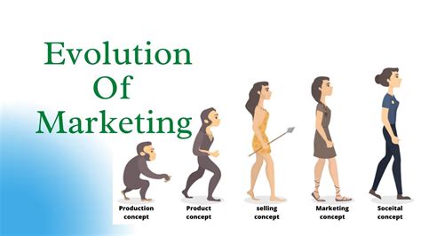 Evolution Of Marketing L Five Types Of Marketing Production Product