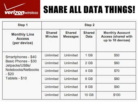 Verizon Share Everything Plan Shares Very Little Savings